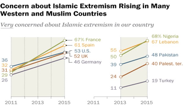 Terrorismo, paura globale e in aumento. Un sondaggio Usa