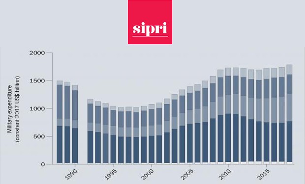 SIPRI: ancora in crescita la spesa militare nel mondo