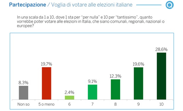 Quel sogno infranto di partecipazione: gli