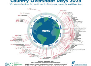 Italia, modello insostenibile: l’Overshoot Day e l’appello a invertire la rotta